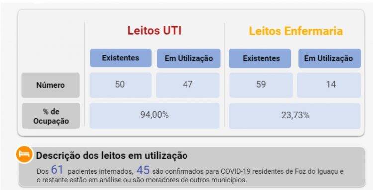 Pior dia da pandemia: Foz registra 168 novos casos de Covid-19