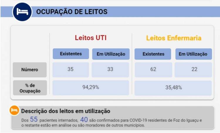 Foz confirma 54 casos de Covid-19 neste sábado, 04