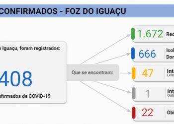 Foz do Iguaçu tem 132 novos pacientes com Covid-19