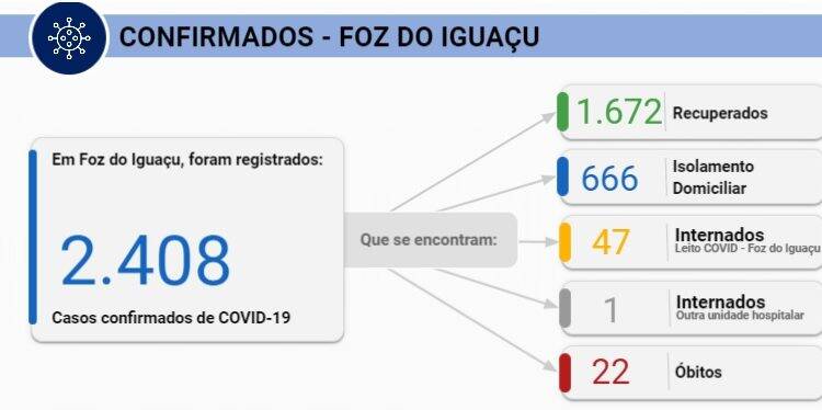 Foz do Iguaçu tem 132 novos pacientes com Covid-19