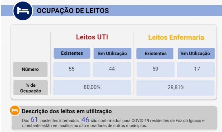 Foz registra 108 novos casos de Coronavírus em 24 horas