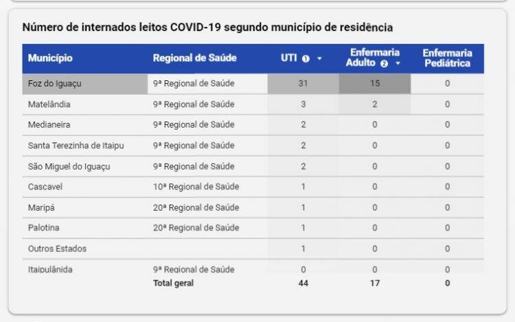 Foz registra 108 novos casos de Coronavírus em 24 horas