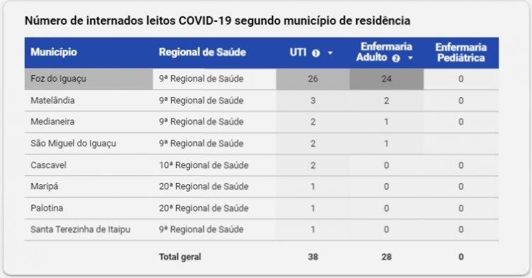 Foz do Iguaçu confirma 42 novos casos de Covid-19 nesta segunda-feira, 13