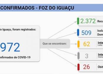 Foz do Iguaçu tem 67 novos casos de Covid-19 e confirma mais um óbito