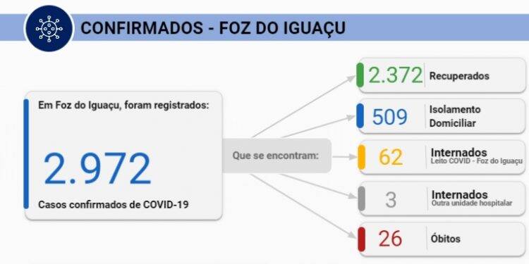 Foz do Iguaçu tem 67 novos casos de Covid-19 e confirma mais um óbito