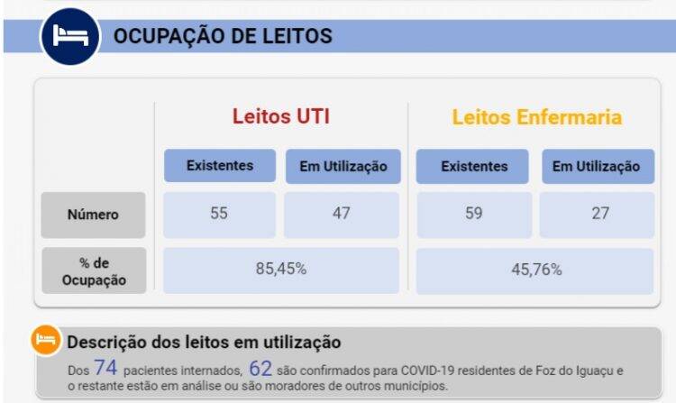 Foz do Iguaçu tem 67 novos casos de Covid-19 e confirma mais um óbito