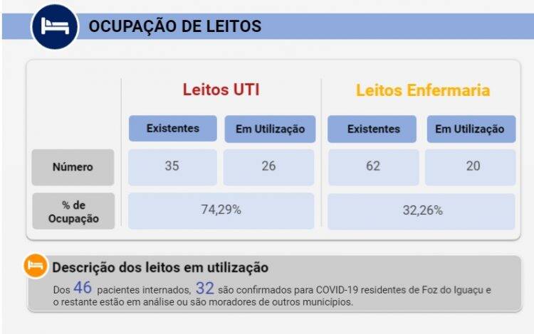 Foz registra 96 novos casos de Coronavírus em 24 horas