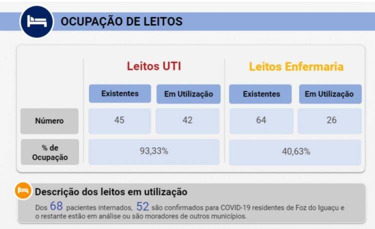 Foz registra 94 novos casos de Coronavírus neste domingo, 12
