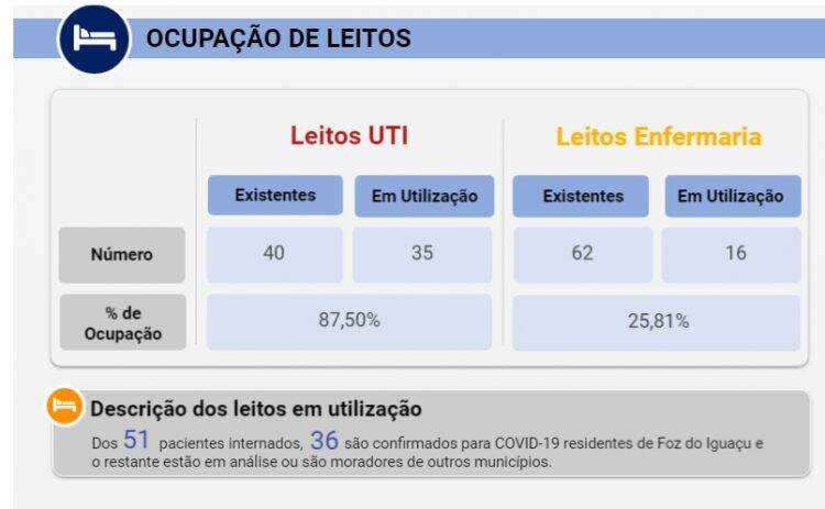 Foz do Iguaçu confirma 43 casos de Covid-19 nesta segunda-feira, 06