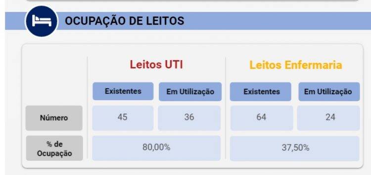 Foz do Iguaçu confirma 88 casos de Covid-19 nesta quinta-feira, 09