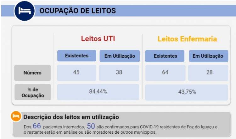 Foz do Iguaçu confirma 42 novos casos de Covid-19 nesta segunda-feira, 13