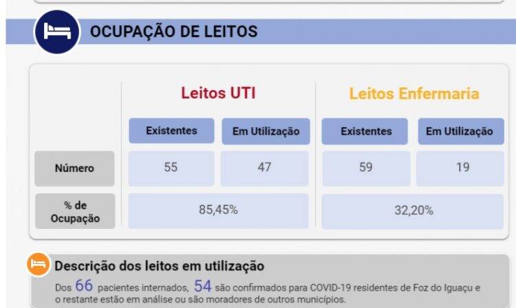 Foz registra 100 novos casos de Covid-19 nesta quarta, 22, e confirma mais um óbito