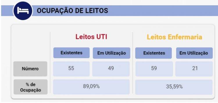 Foz registra 88 novos casos de Covid-19 nesta quinta-feira, 23