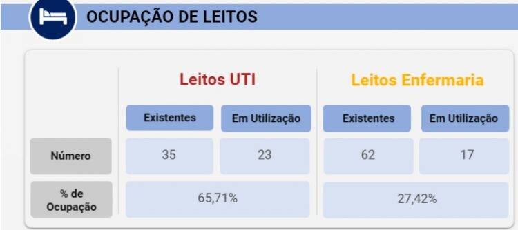 Foz do Iguaçu confirma 71 casos de Covid-19 nesta quarta-feira, 1º