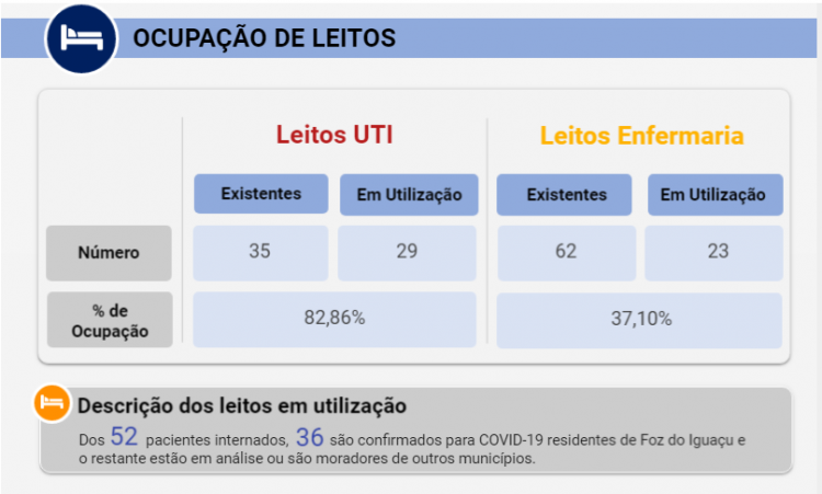 Foz do Iguaçu tem 57 novos casos de Covid-19 nesta sexta-feira, 03