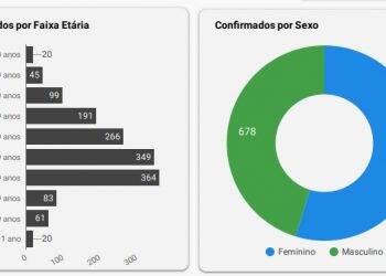 Covid avança na população de crianças e idosos em Foz do Iguaçu