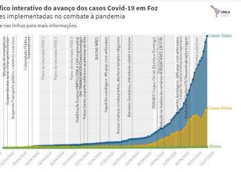 Painel mostra evolução de casos de Covid-19 em Foz do Iguaçu