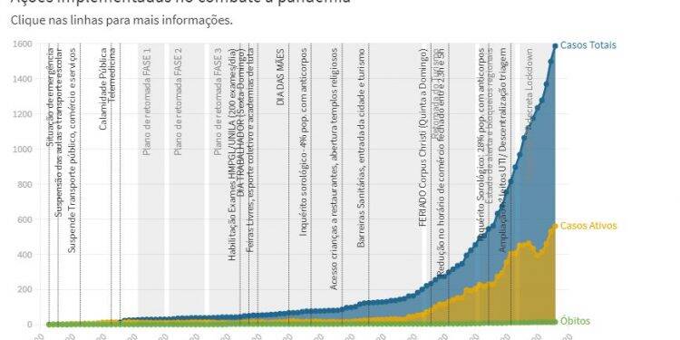 Painel mostra evolução de casos de Covid-19 em Foz do Iguaçu