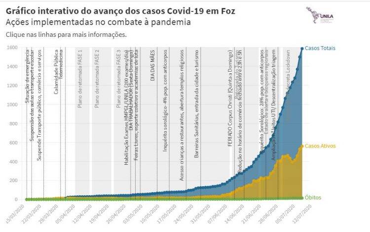 Painel mostra evolução de casos de Covid-19 em Foz do Iguaçu
