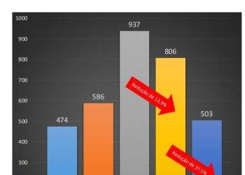 Cascavel apresenta cenário de redução de novos casos de Covid-19