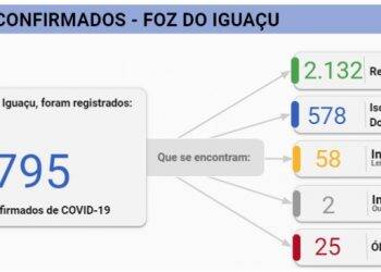 Foz registra 88 novos casos de Covid-19 nesta quinta-feira, 23