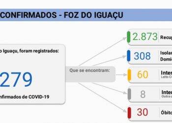 Foz registra 71 novos casos de Covid-19 nesta quinta-feira, 30
