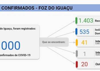 Foz tem 90 novos casos de Covid-19 hoje, 15; pessoa de 100 anos é um dos casos