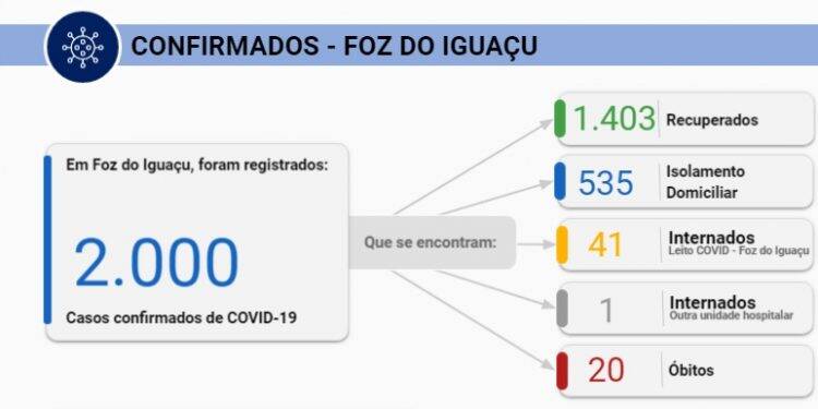Foz tem 90 novos casos de Covid-19 hoje, 15; pessoa de 100 anos é um dos casos