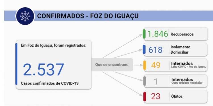 Foz do Iguaçu tem 74 novos casos de Covid-19 nesta segunda-feira, 20