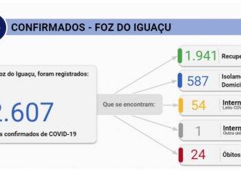 Foz registra 70 novos casos de Covid-19 nesta terça-feira, 21