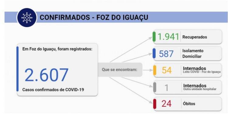 Foz registra 70 novos casos de Covid-19 nesta terça-feira, 21