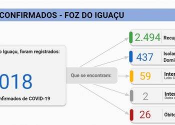Foz registra 46 novos casos de Covid-19 neste domingo, 26