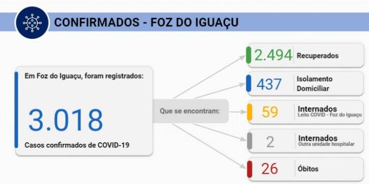 Foz registra 46 novos casos de Covid-19 neste domingo, 26