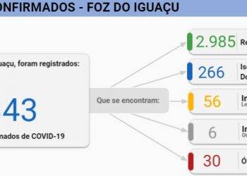 Foz registra 64 novos casos de Covid-19 em 24 horas
