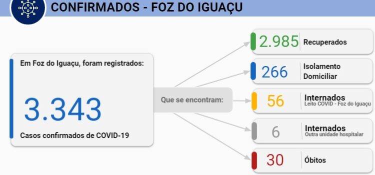 Foz registra 64 novos casos de Covid-19 em 24 horas