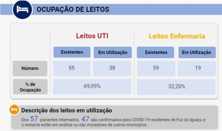 Foz do Iguaçu tem 132 novos pacientes com Covid-19