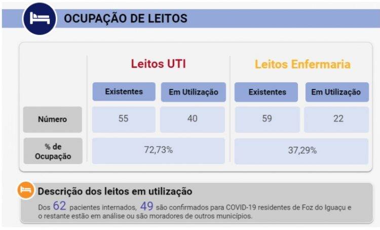 Foz do Iguaçu tem 74 novos casos de Covid-19 nesta segunda-feira, 20
