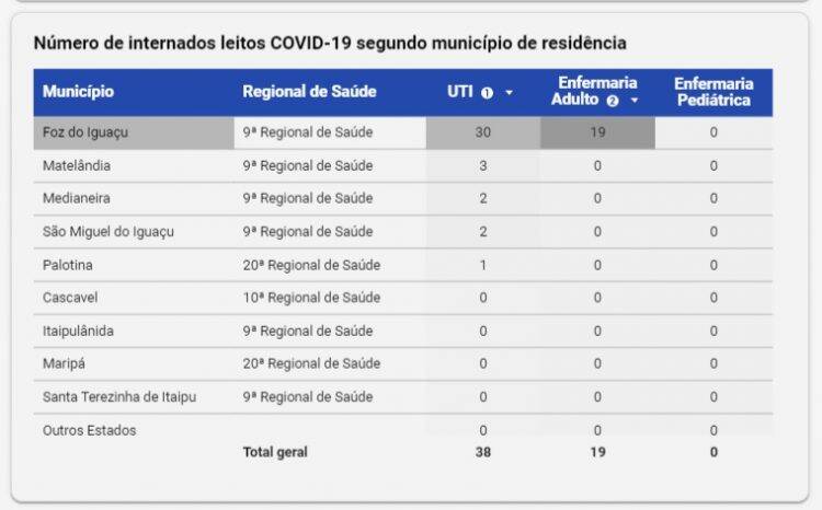 Foz do Iguaçu tem 132 novos pacientes com Covid-19