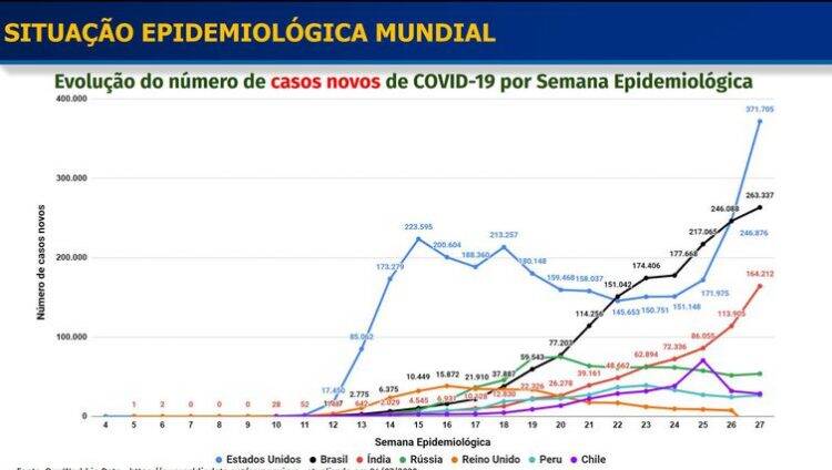 Covid-19: casos semanais crescem e mortes oscilam, avalia ministério