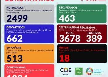 Toledo tem duas mortes nas últimas 24 horas por Covid-19 e chega a 1324 casos