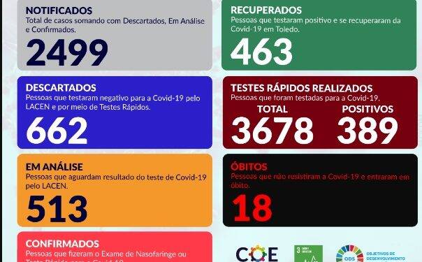 Toledo tem duas mortes nas últimas 24 horas por Covid-19 e chega a 1324 casos