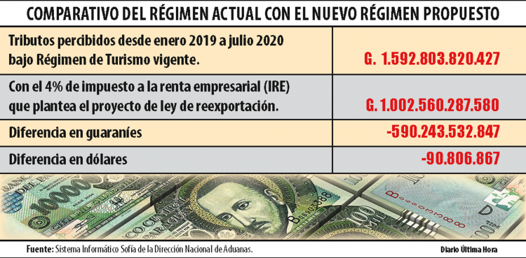 Diretoria de Aduanas do Paraguai adverte sobre impacto negativo em projeto para fronteiras