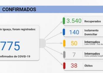 Menor registro desde junho: Foz confirma 18 casos de Covid-19 neste domingo, 09