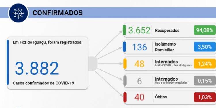 Foz registra 41 novos casos de Covid-19 nesta terça-feira, 11