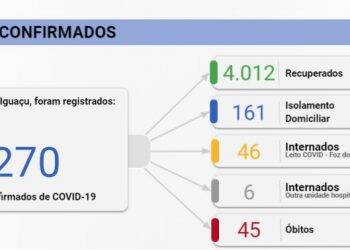 Foz registra 50 novos casos de Covid-19 nesta quarta-feira, 19