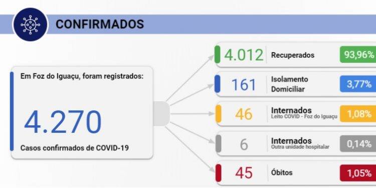 Foz registra 50 novos casos de Covid-19 nesta quarta-feira, 19
