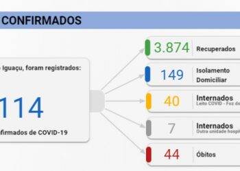 Foz registra 27 novos casos de Covid-19 neste domingo, 16