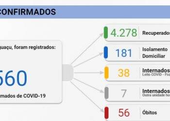 Foz registra 47 novos casos de Covid-19 nesta segunda-feira, 24