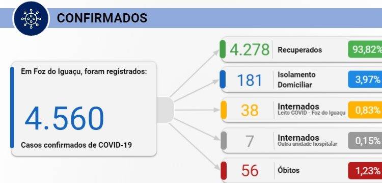 Foz registra 47 novos casos de Covid-19 nesta segunda-feira, 24