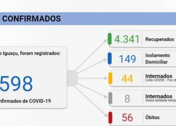 Foz registra 38 novos casos de Covid-19 nesta terça-feira, 25